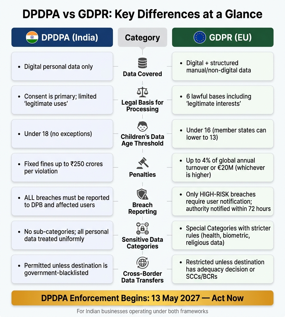 DPDPA vs GDPR: Key Differences at a Glance