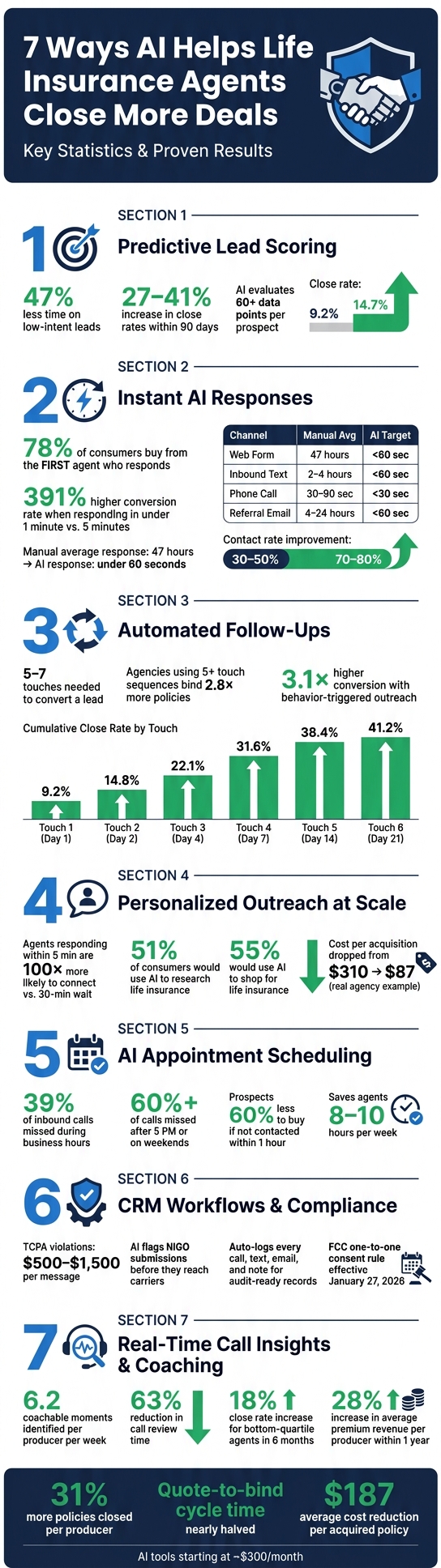 7 Ways AI Helps Life Insurance Agents Close More Deals [Key Stats]