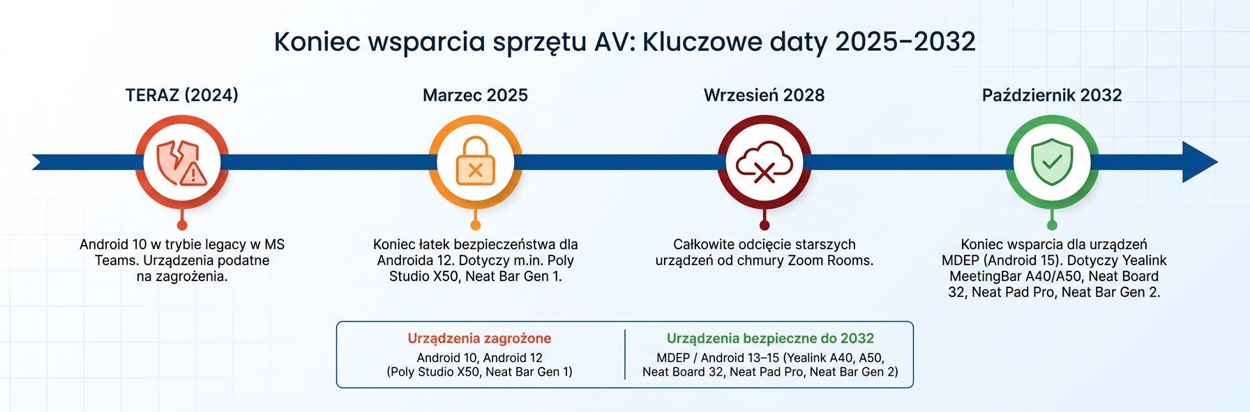 Koniec wsparcia sprzętu AV: Kluczowe daty 2025–2032
