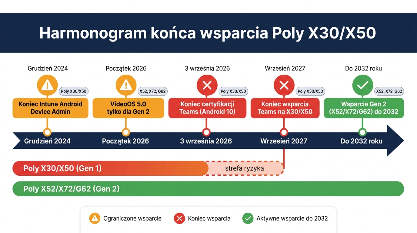 Harmonogram końca wsparcia Poly X30/X50 – kluczowe daty 2024–2032