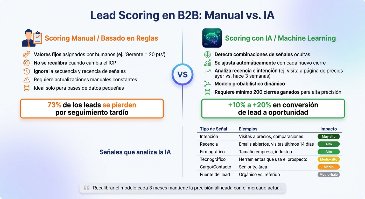 Scoring de Leads con IA vs. Métodos Manuales: Impacto en Conversión