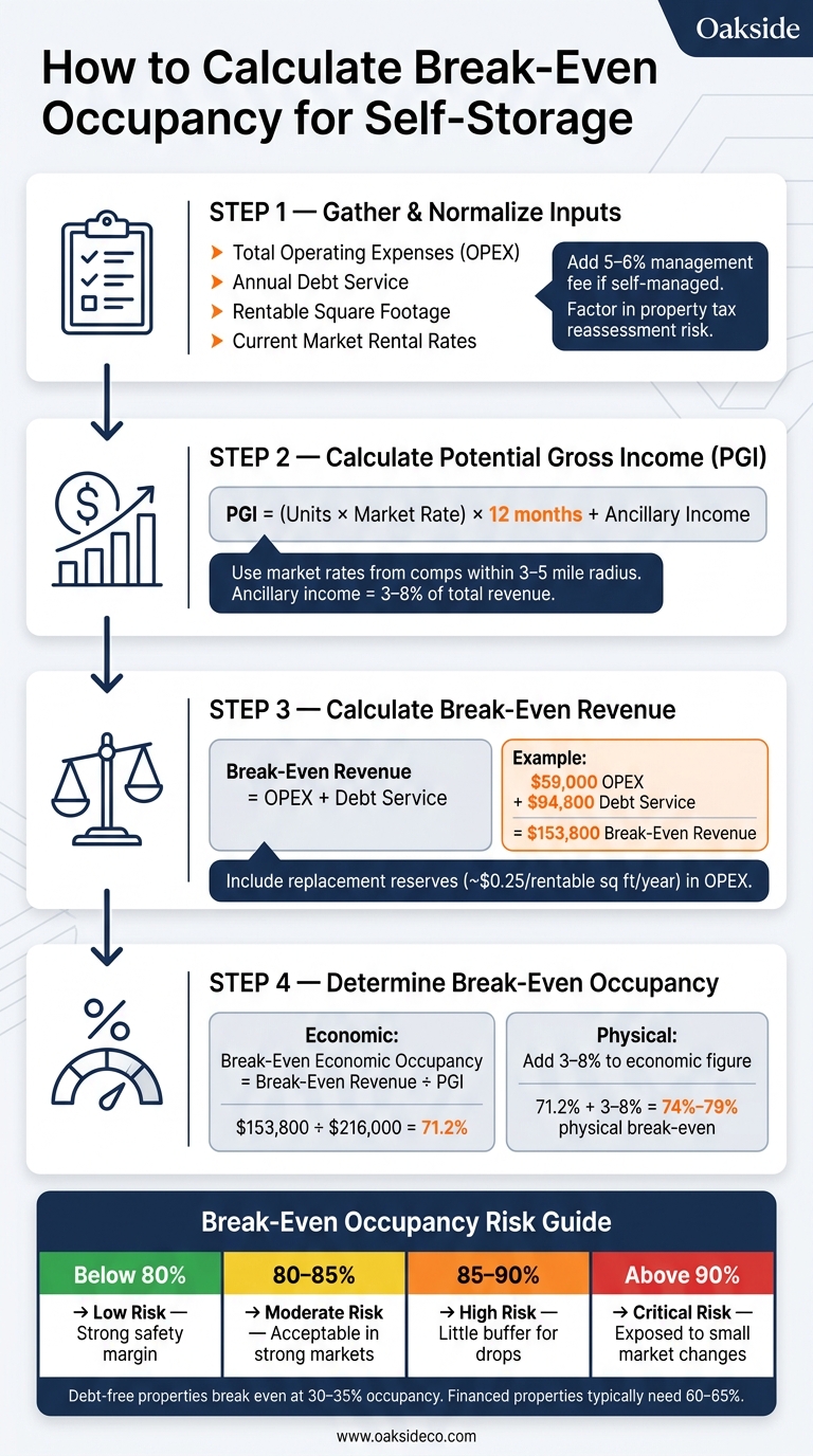 How to Calculate Break-Even Occupancy for Self-Storage