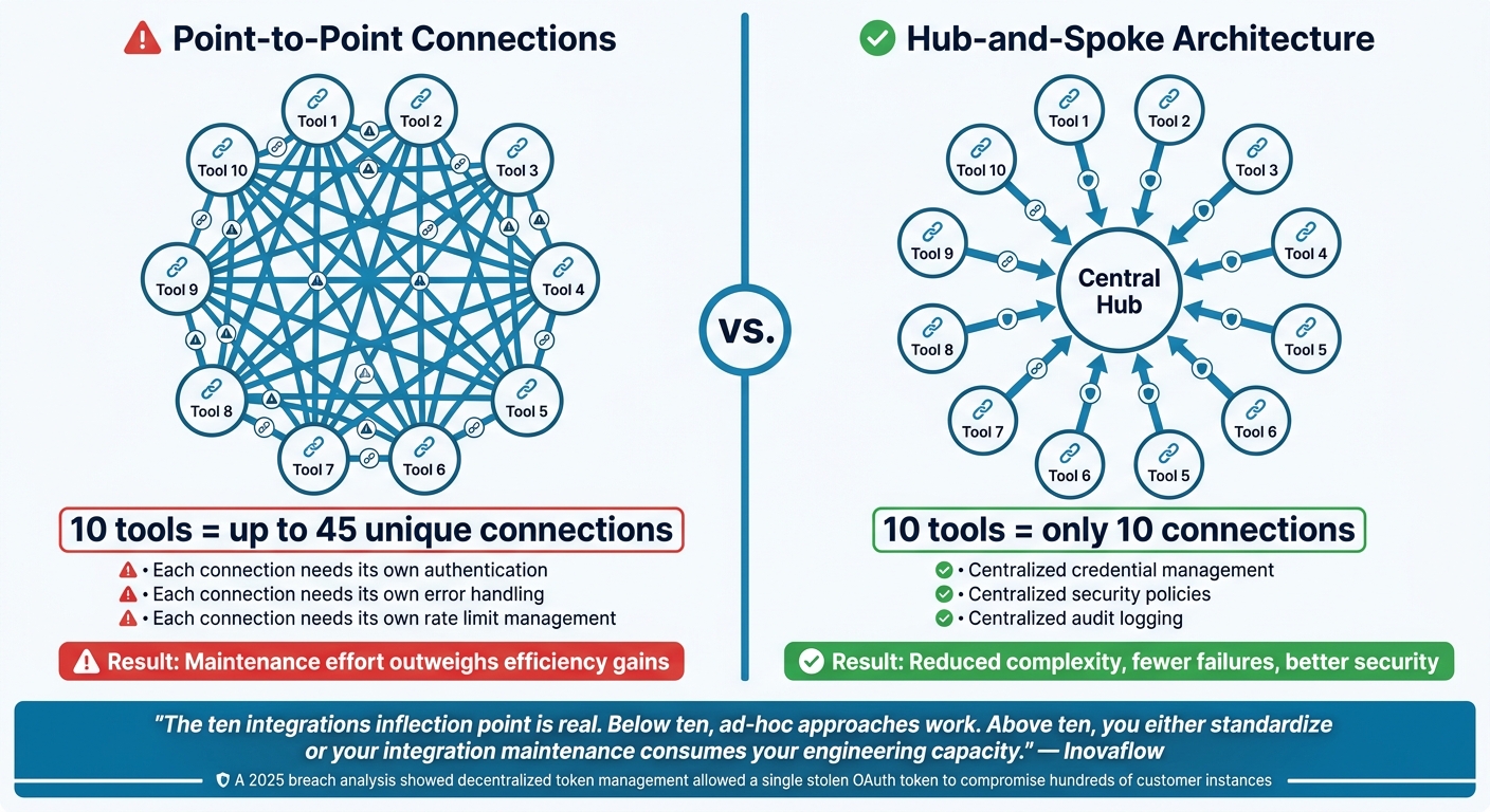 Point-to-Point vs. Hub-and-Spoke: Integration Architecture Compared