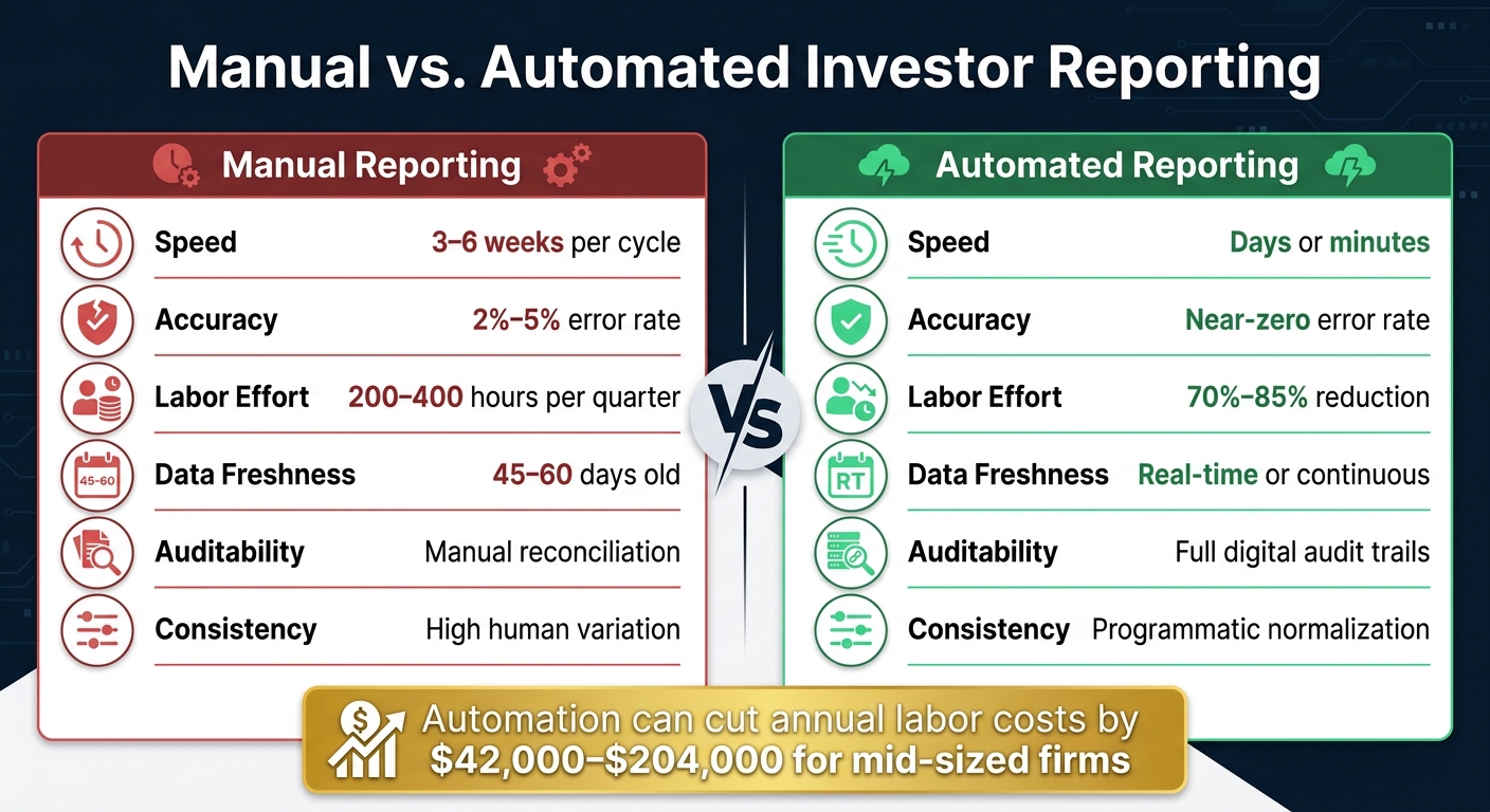 Manual vs. Automated Investor Reporting: Key Stats Compared