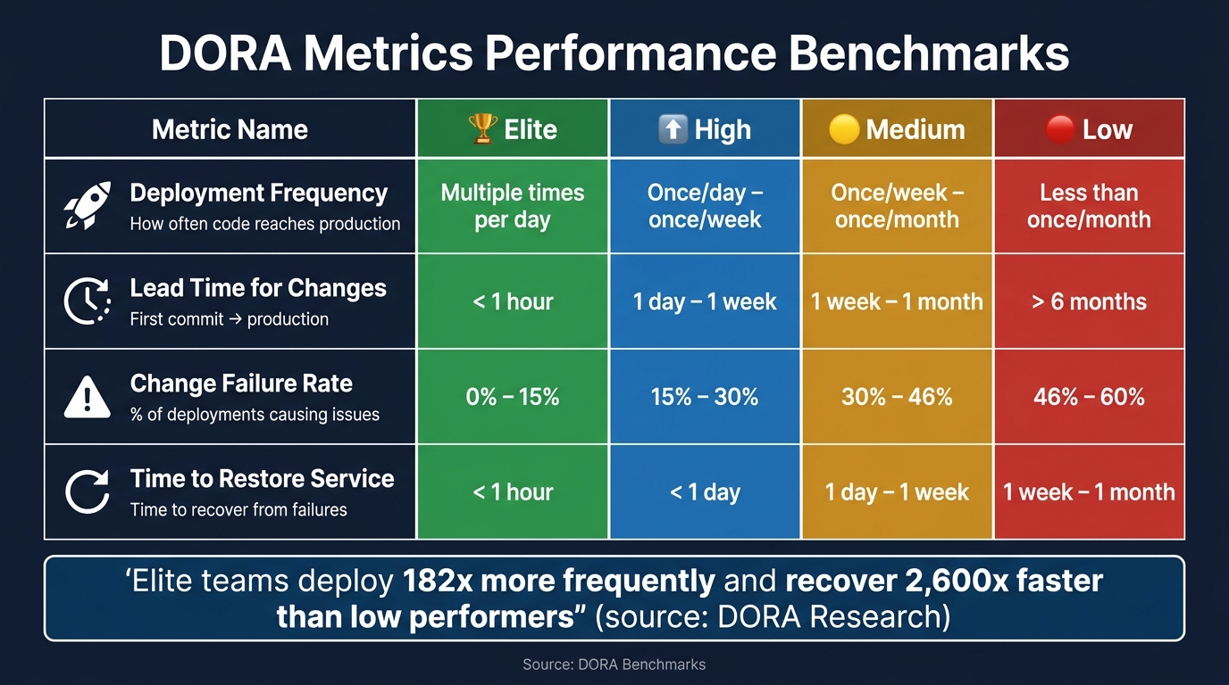 DORA Metrics Performance Benchmarks: Elite vs Low Teams
