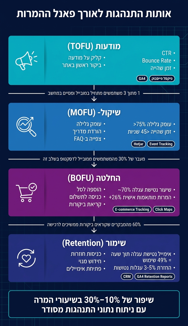 מסע הלקוח בפאנל: אותות התנהגות וכלי מדידה בכל שלב