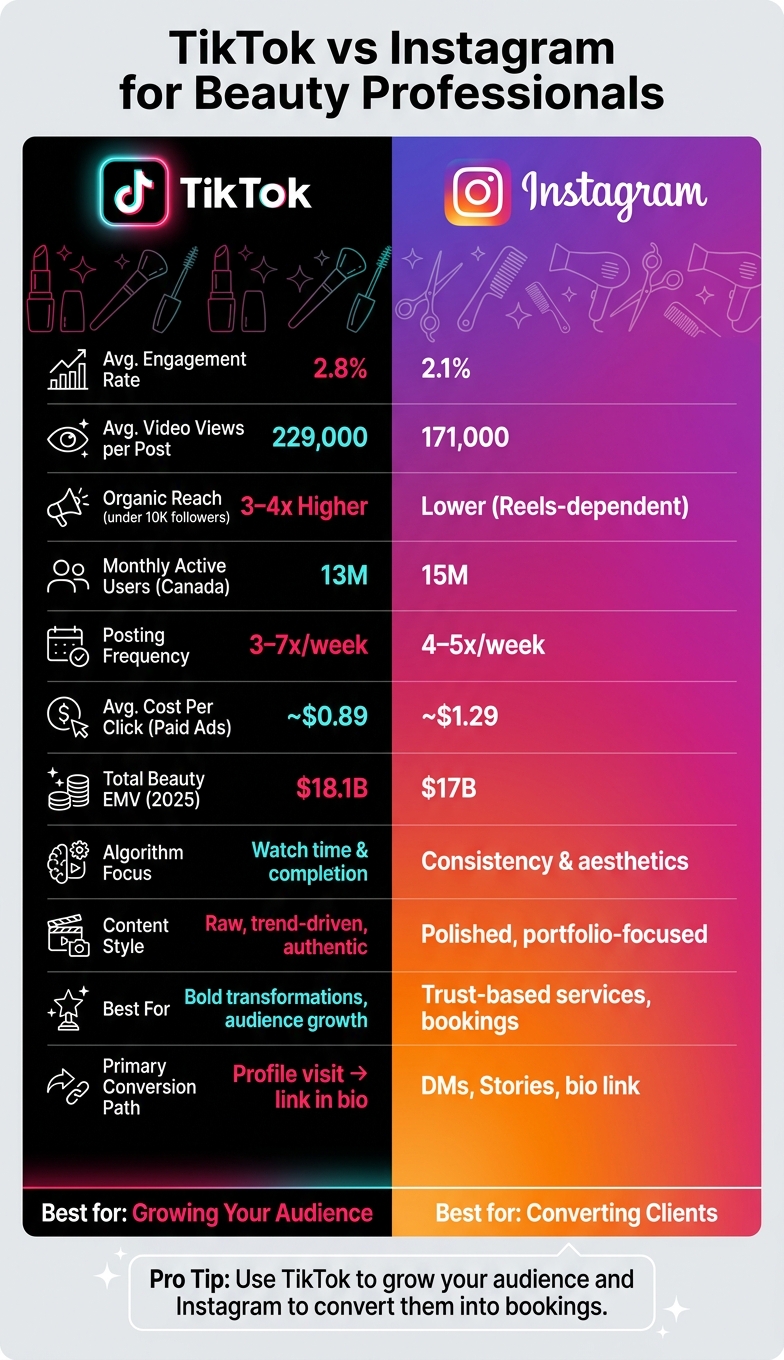 TikTok vs Instagram for Beauty Professionals: Key Metrics Compared