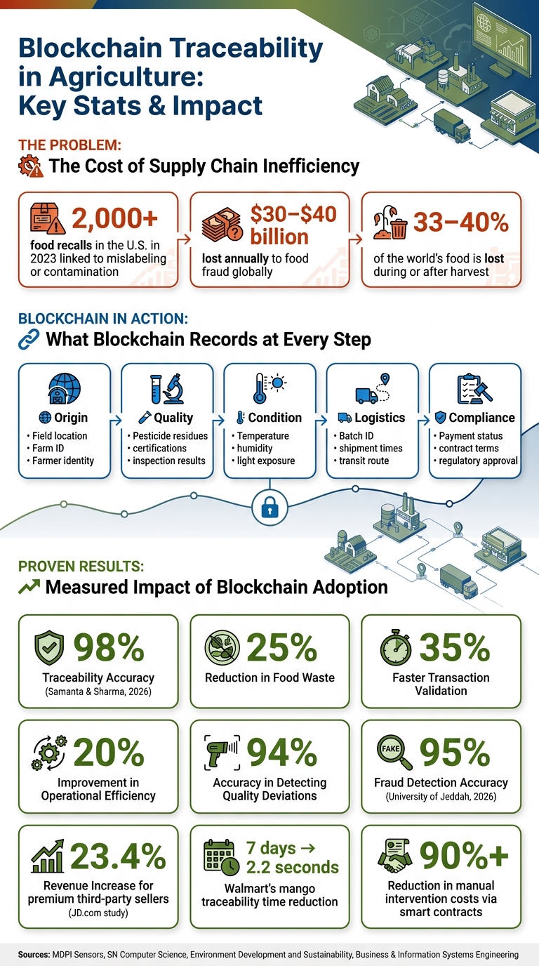 Blockchain Traceability in Agriculture: Key Stats & Impact