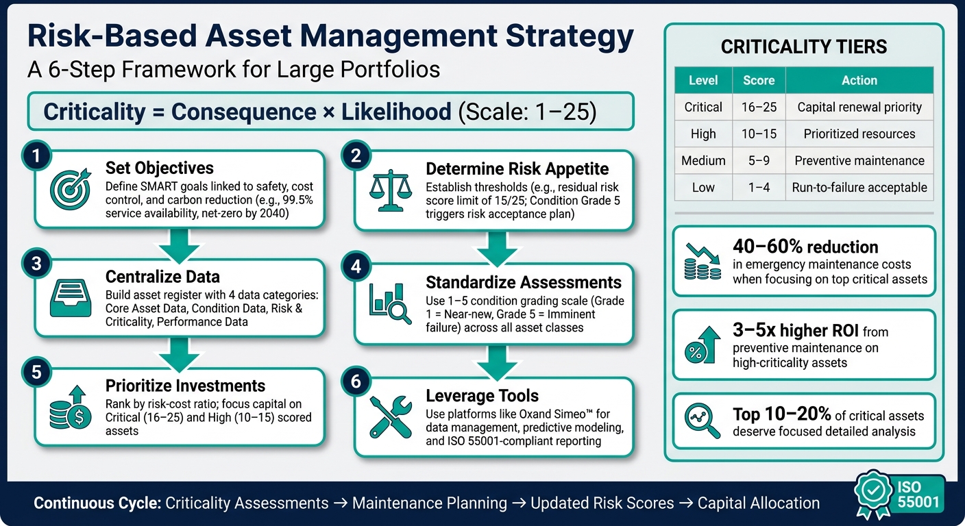Risk-Based Asset Management Strategy: 6-Step Framework