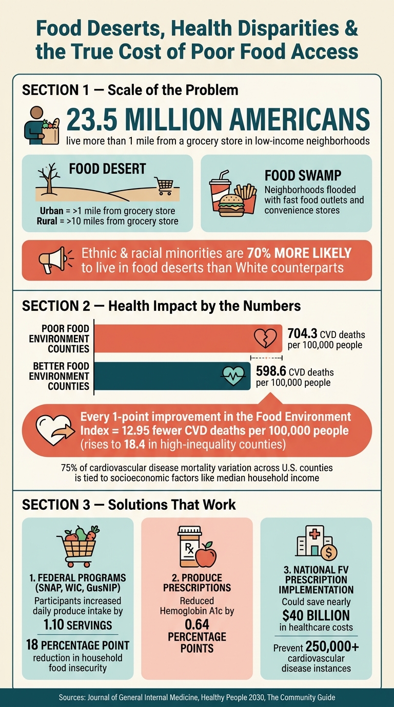 Food Deserts, Health Disparities & the True Cost of Poor Food Access