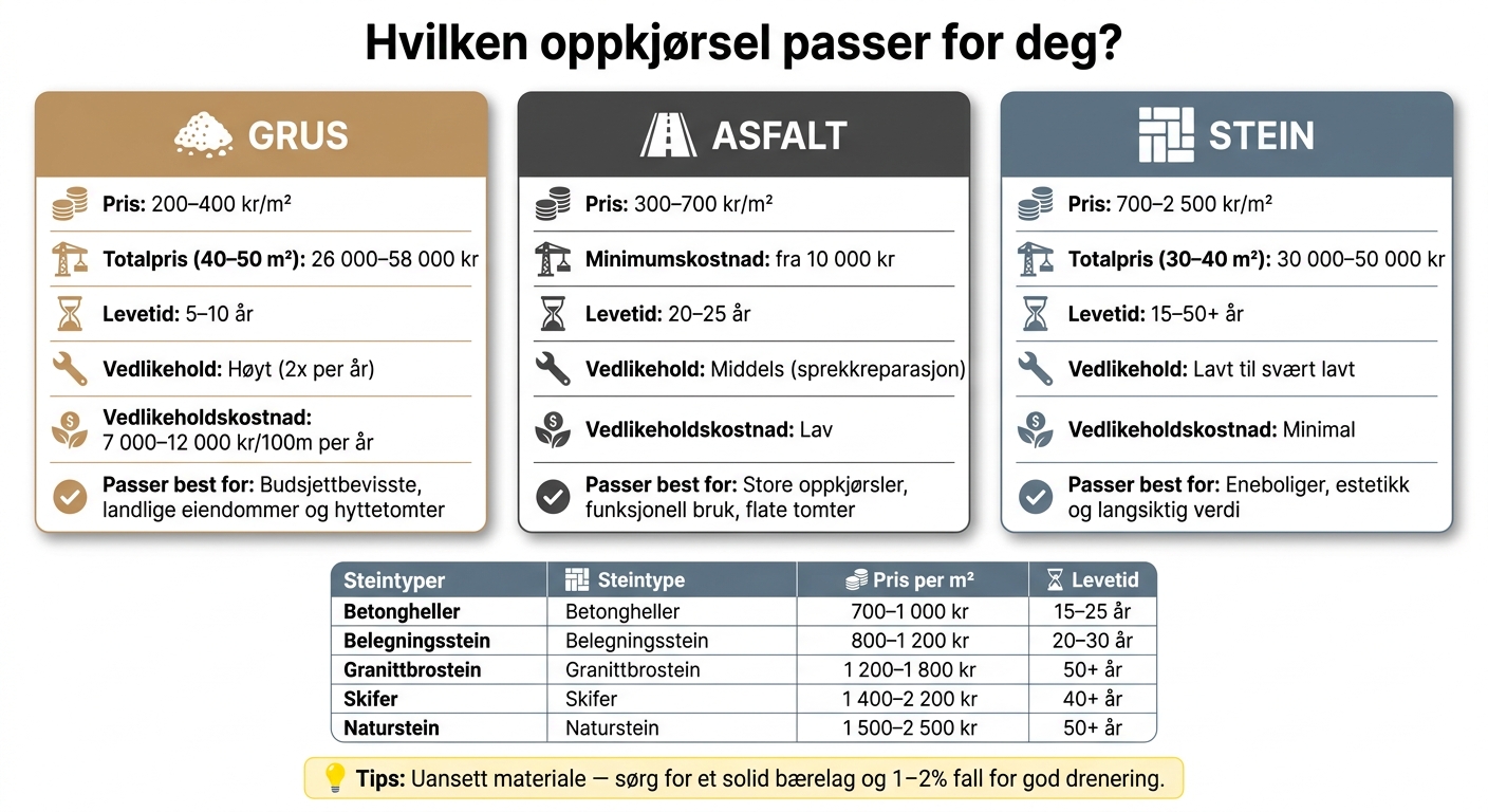Oppkjørsel materialer: Pris, levetid og vedlikehold sammenlignet