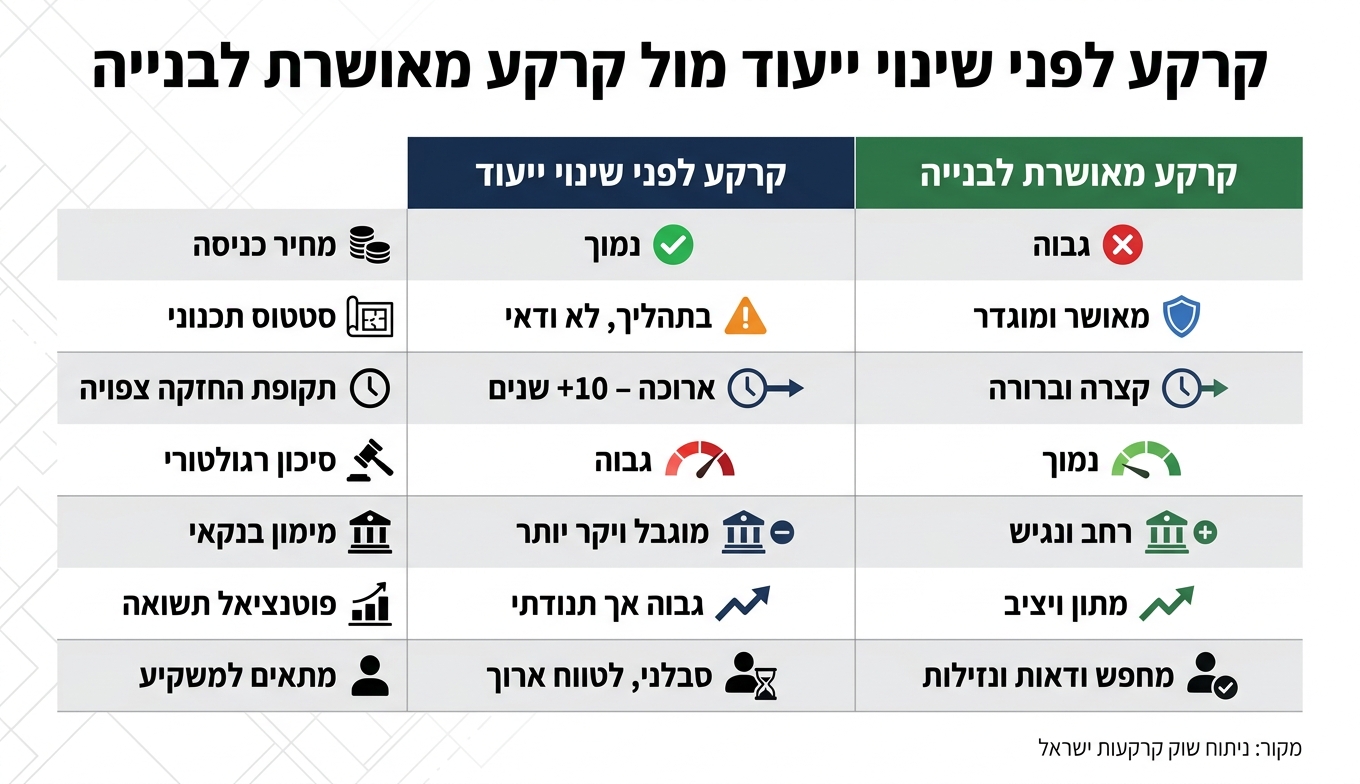 קרקע לפני שינוי ייעוד מול קרקע מאושרת: השוואה מלאה