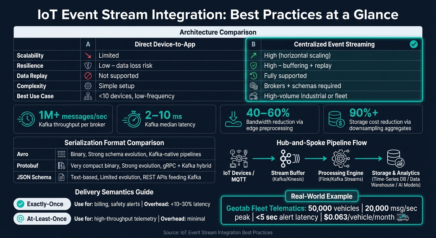 IoT Event Stream Integration: Architecture Comparison & Key Metrics