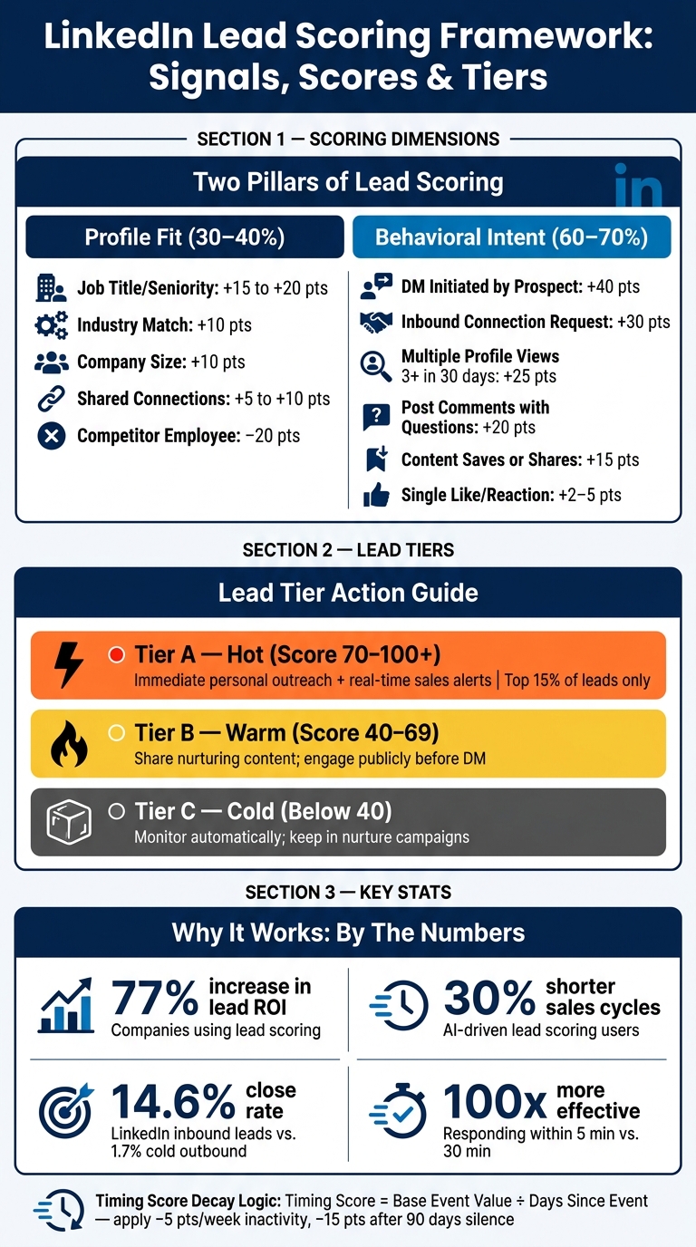LinkedIn Lead Scoring Framework: Signals, Scores & Tiers