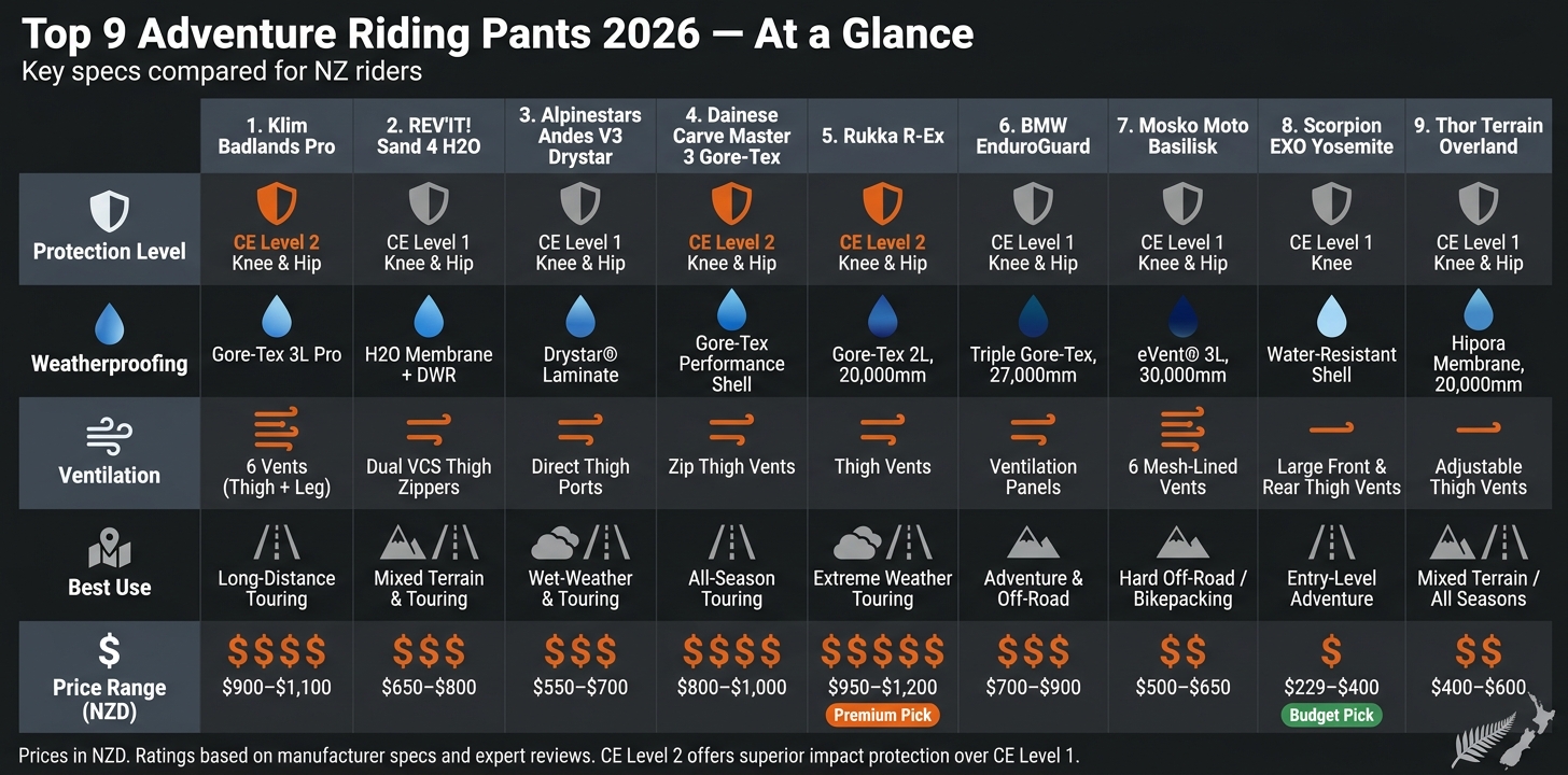 Top 9 Adventure Riding Pants 2026: Side-by-Side Comparison