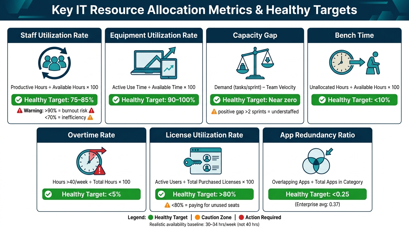 Key IT Resource Allocation Metrics & Healthy Targets