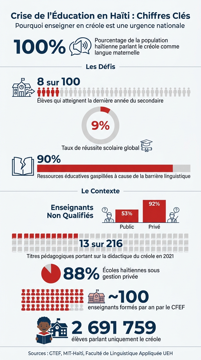 Crise de l'Éducation en Haïti : Chiffres Clés sur le Créole