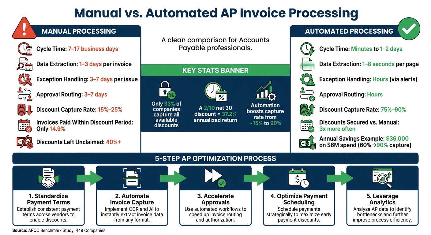 Manual vs. Automated AP Processing: Discount Capture Rates & Cycle Times