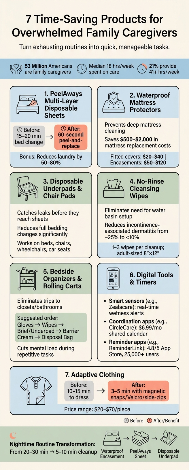 7 Time-Saving Caregiver Products: Time & Effort Saved at a Glance