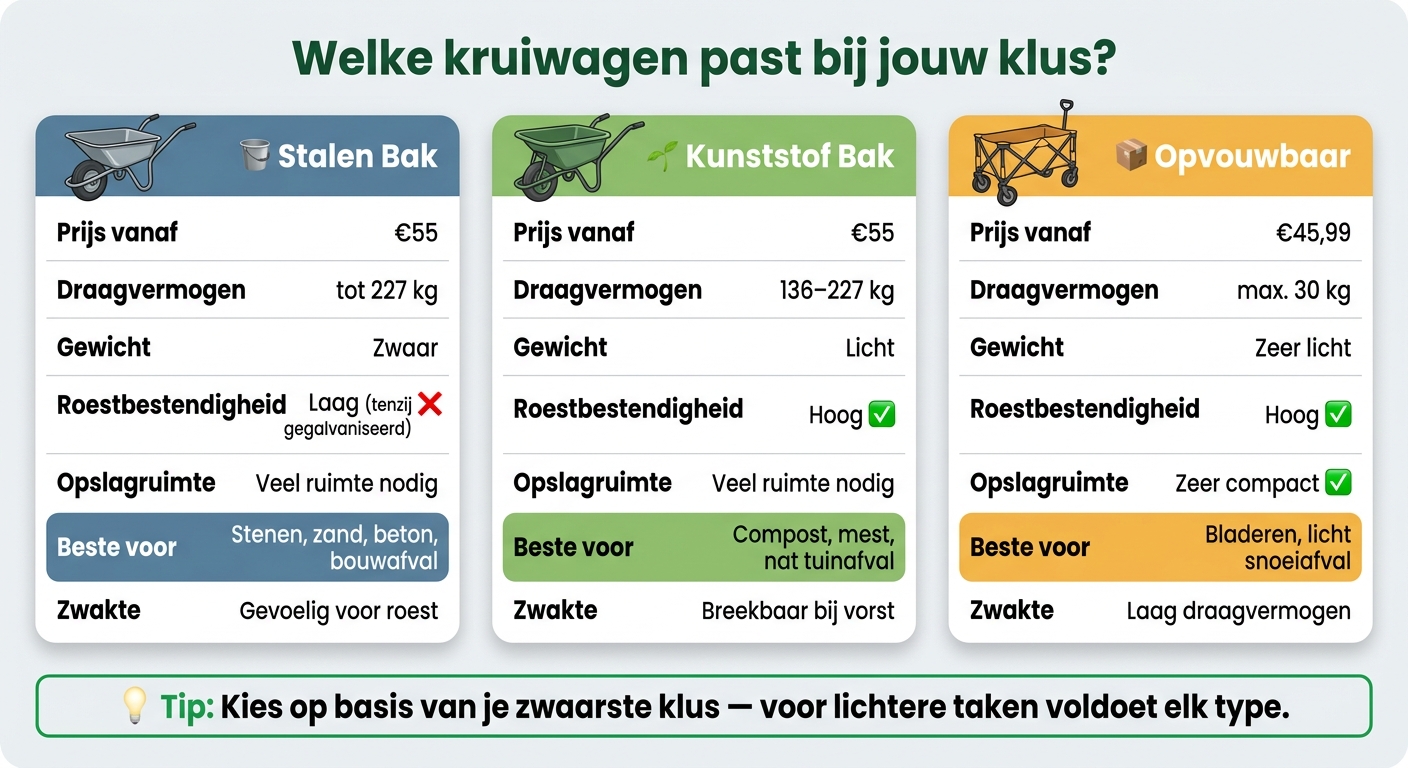 Kruiwagen Types Vergelijken: Staal vs Kunststof vs Opvouwbaar