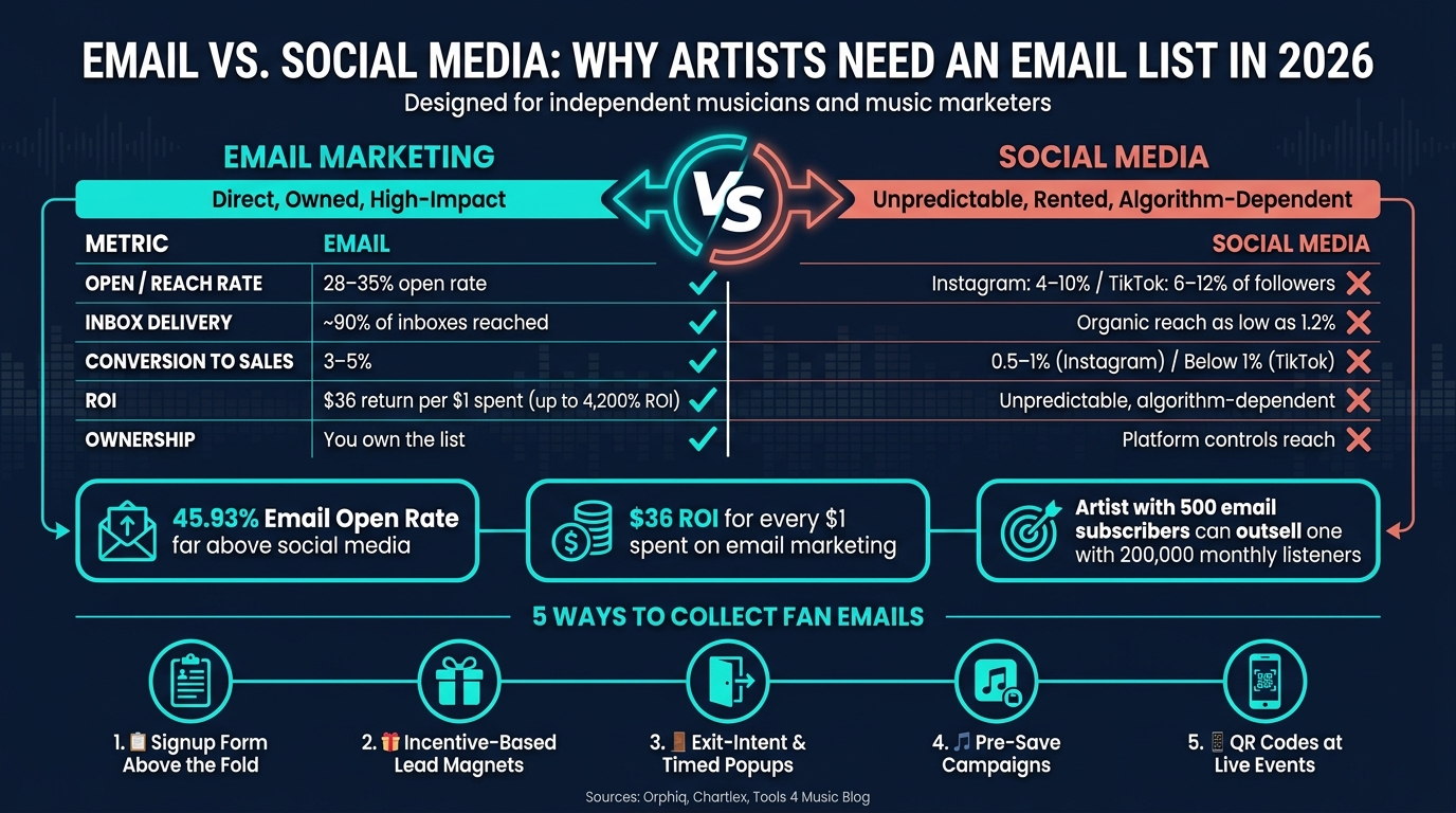 Email vs. Social Media: Why Artists Need an Email List in 2026