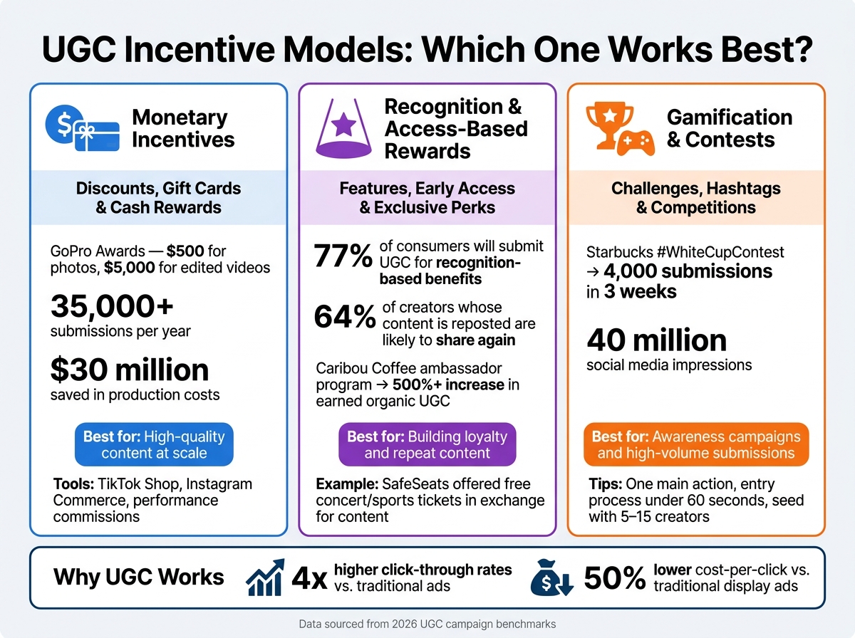 UGC Incentive Models Compared: Monetary vs. Recognition vs. Gamification