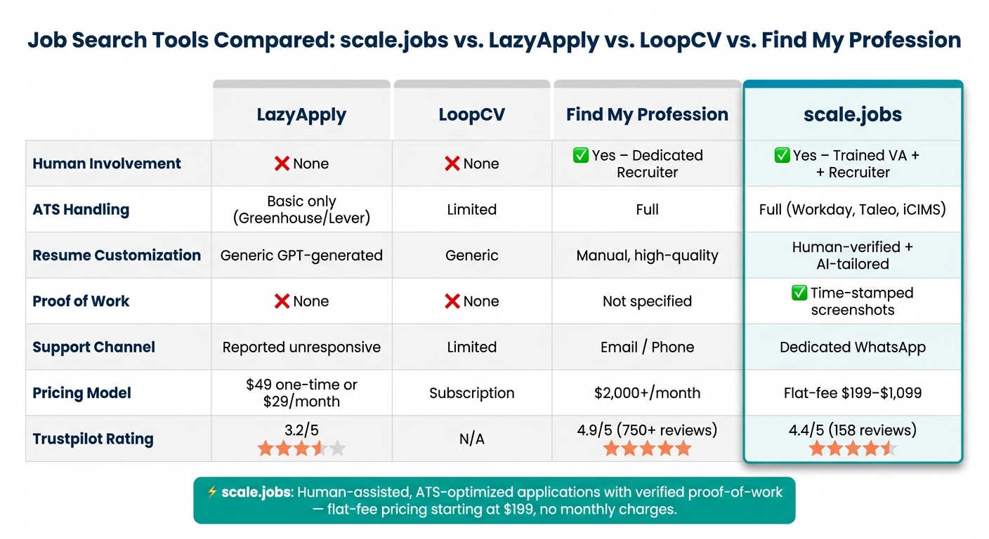 Job Search Tools Compared: scale.jobs vs LazyApply vs LoopCV vs Find My Profession