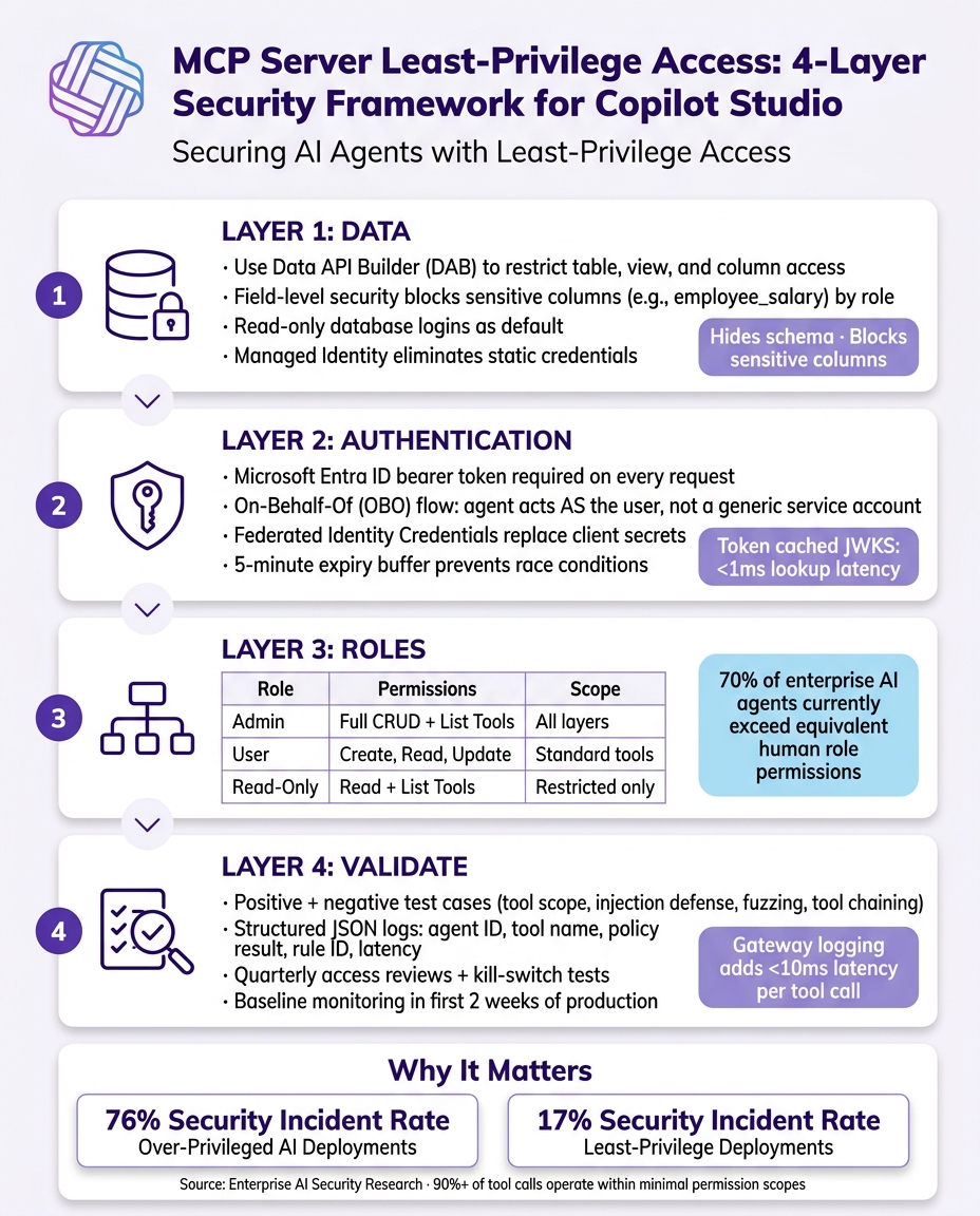 MCP Server Least-Privilege Access: 4-Layer Security Framework for Copilot Studio