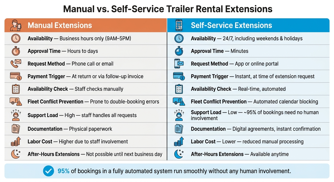 Manual vs. Self-Service Trailer Rental Extensions: Key Differences