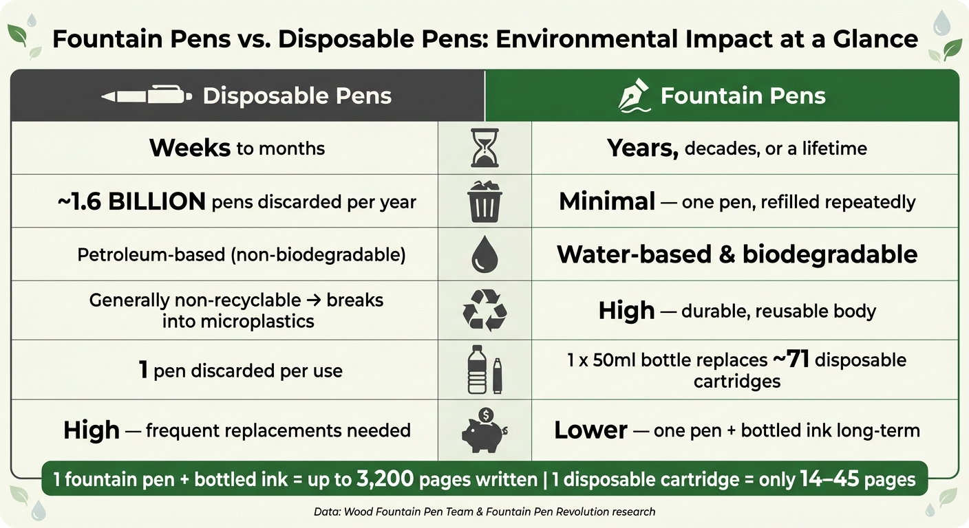 Fountain Pens vs. Disposable Pens: Environmental Impact at a Glance