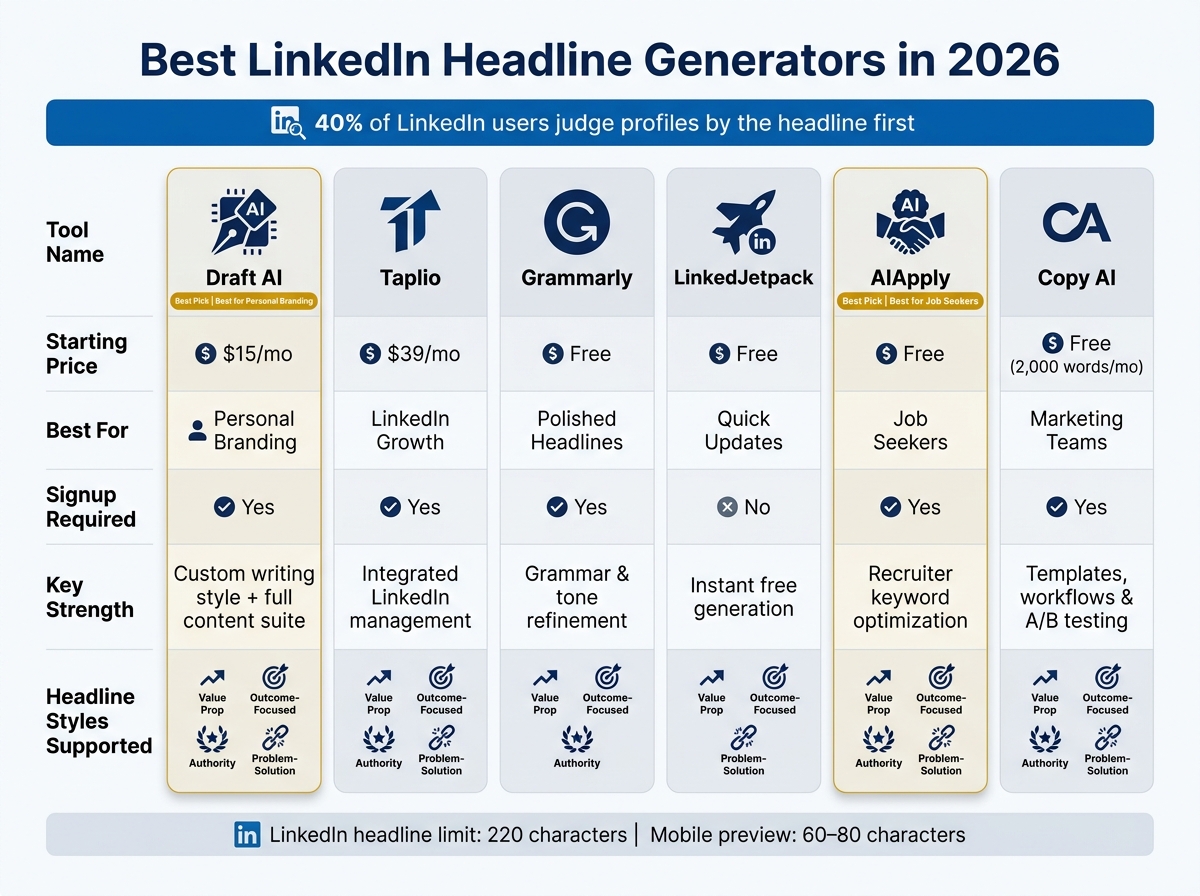 Best LinkedIn Headline Generators 2026: Side-by-Side Comparison