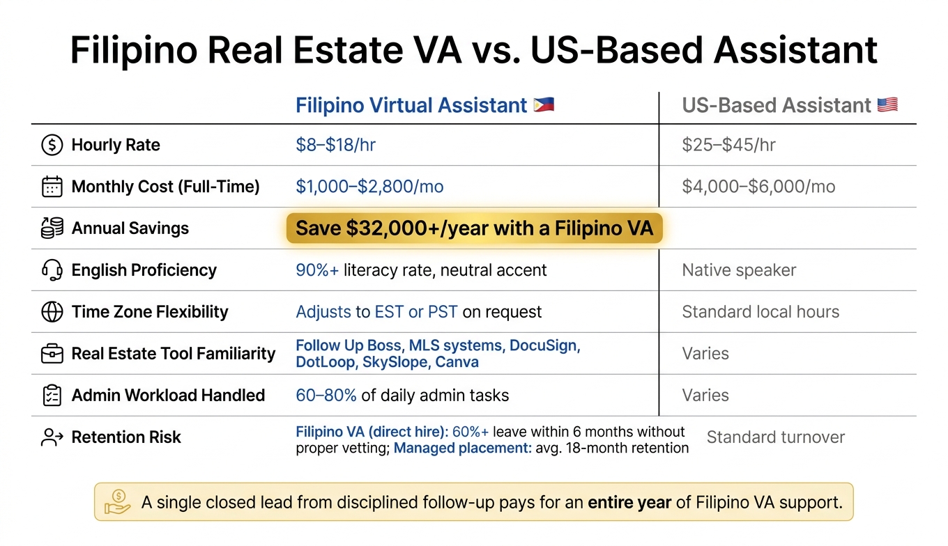 Filipino VA vs. US-Based Assistant: Cost & Value Comparison for Realtors