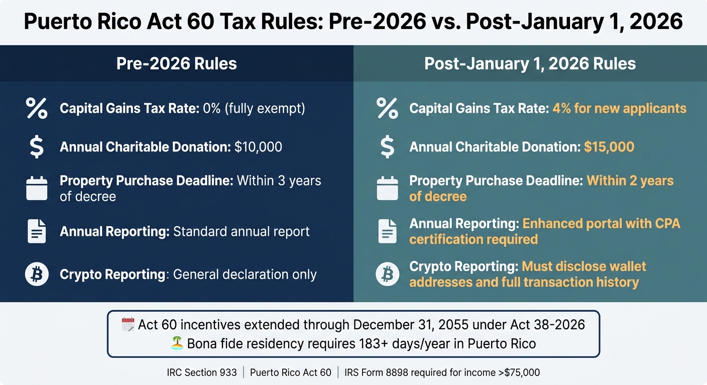 Puerto Rico Act 60 Tax Benefits: Pre-2026 vs Post-2026 Rules