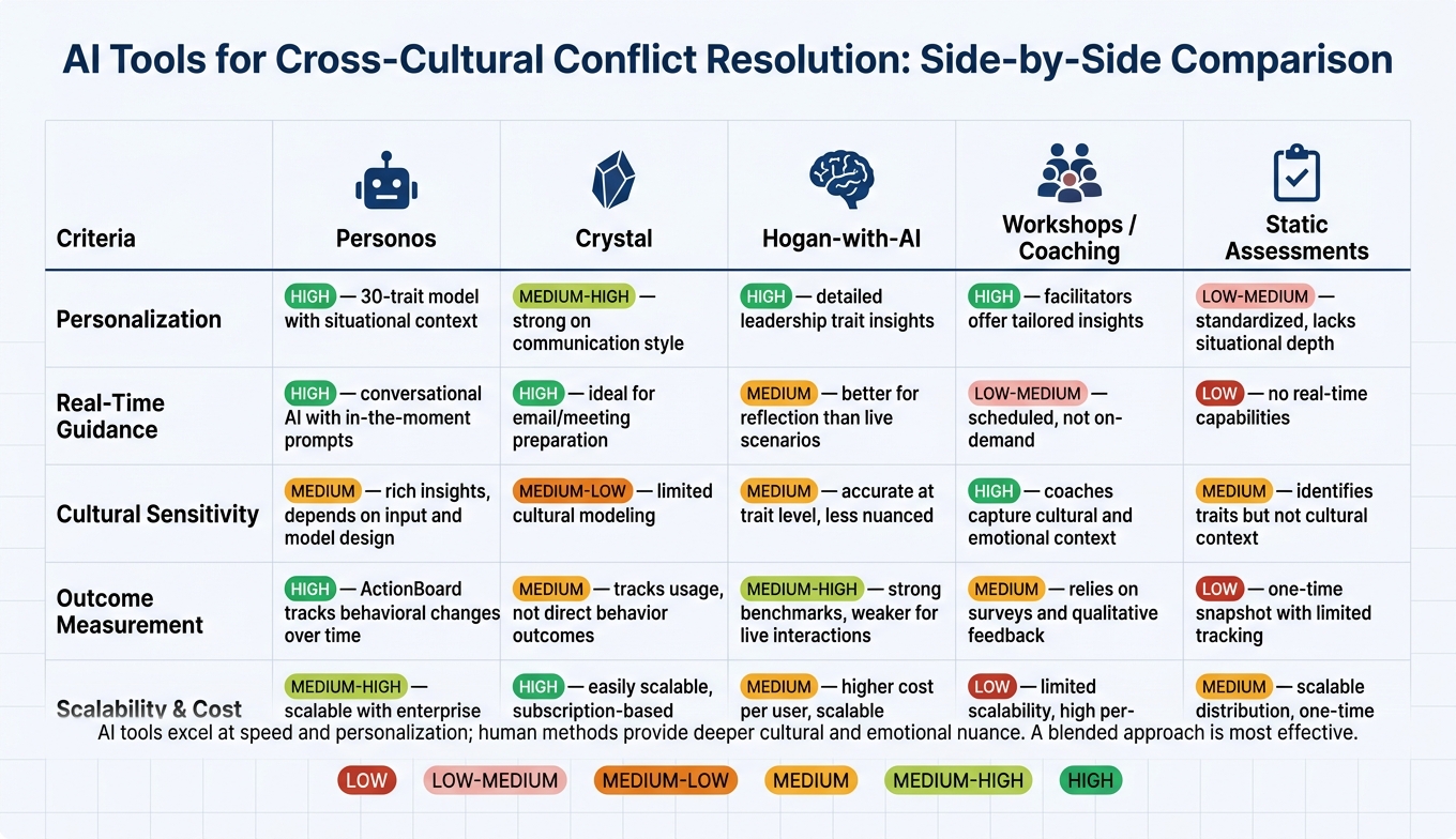 AI Tools for Cross-Cultural Conflict Resolution: Side-by-Side Comparison
