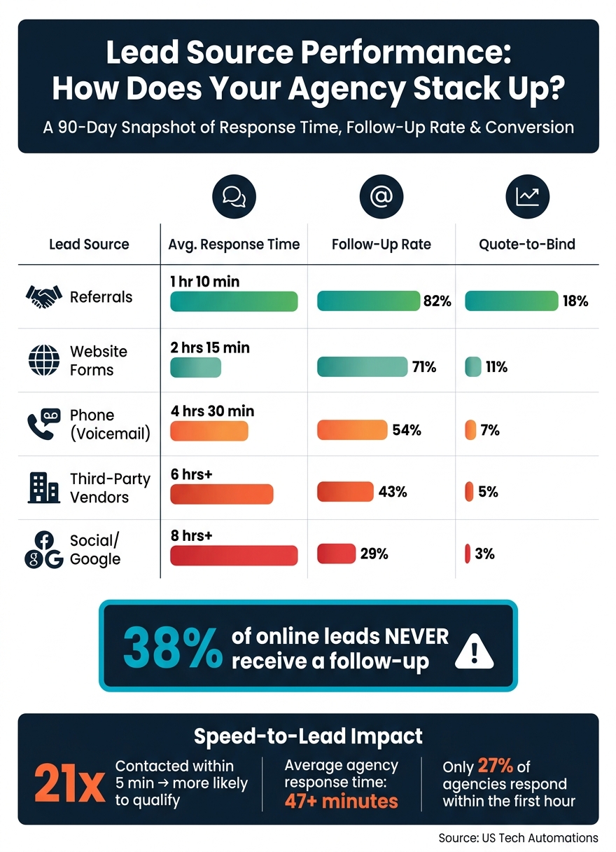 Lead Follow-Up Speed vs. Conversion Rate for Life Insurance Agents