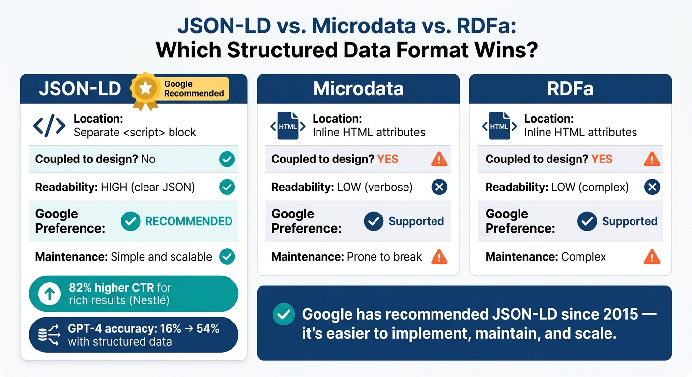 JSON-LD vs. Microdata vs. RDFa: Structured Data Format Comparison
