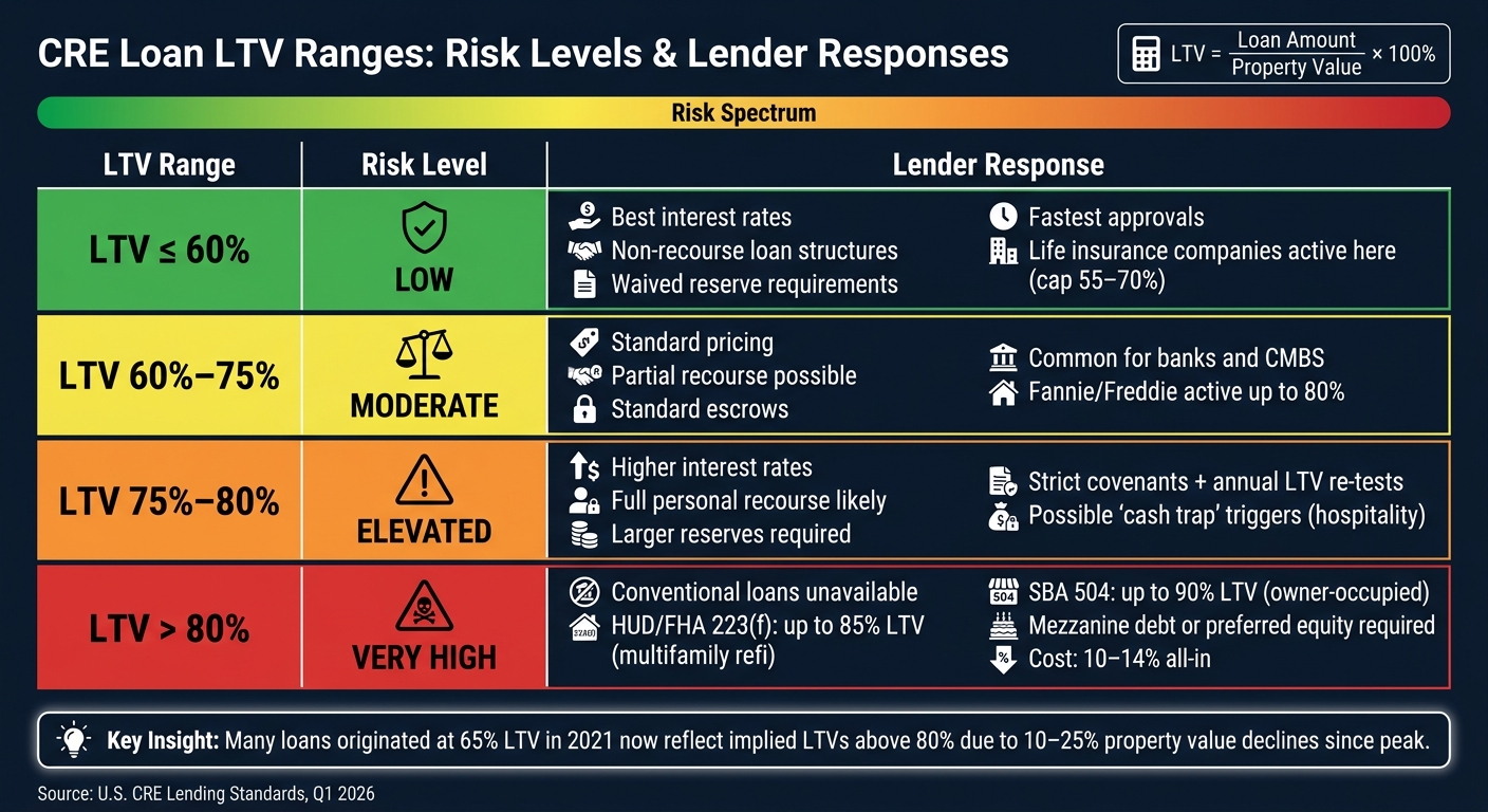 CRE Loan LTV Ranges: Risk Levels & Lender Responses