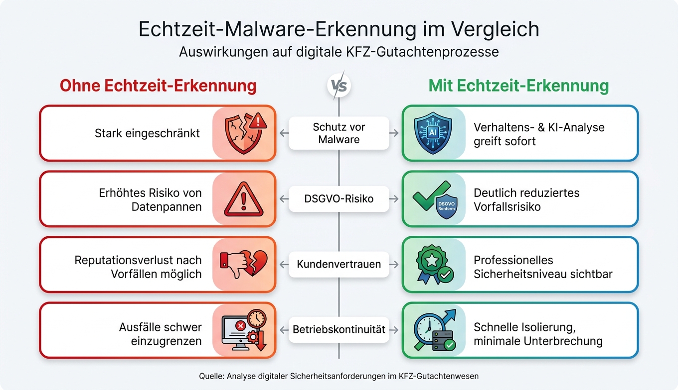 KFZ-Gutachten: Mit vs. Ohne Echtzeit-Malware-Erkennung