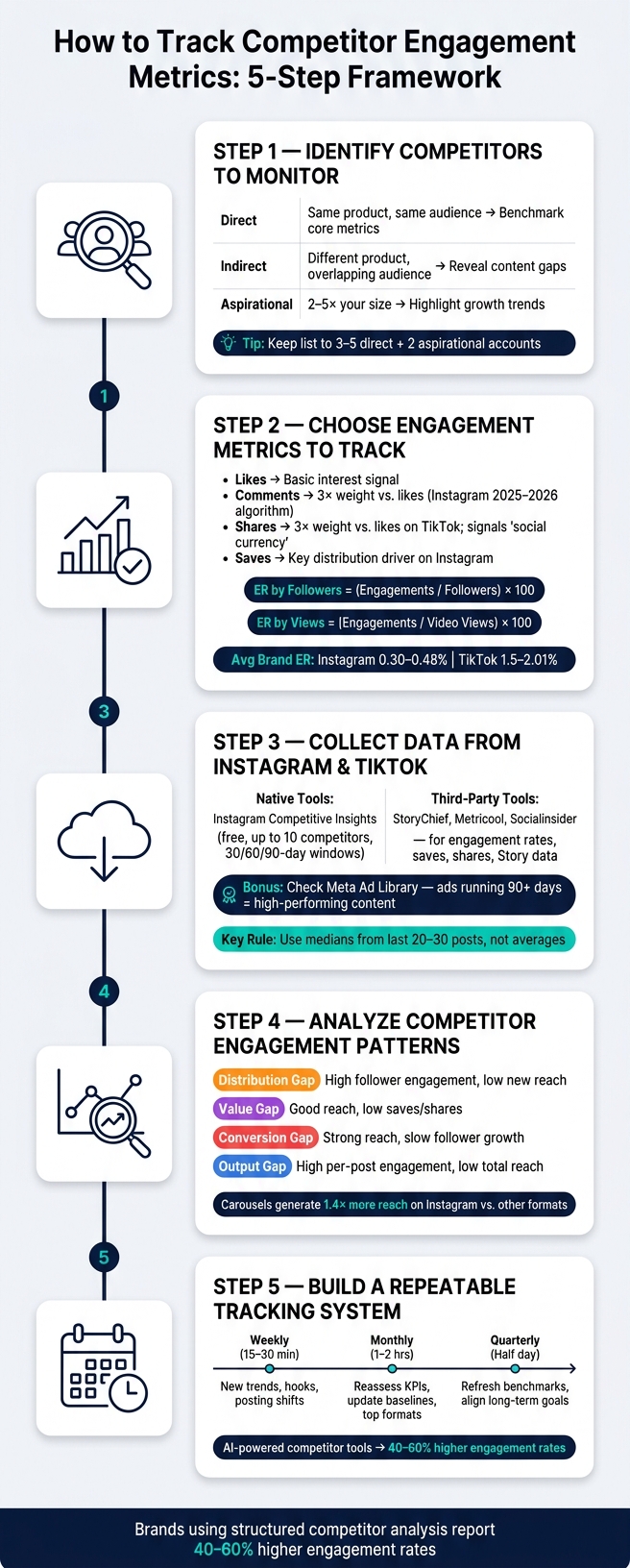 How to Track Competitor Engagement Metrics: 5-Step Framework