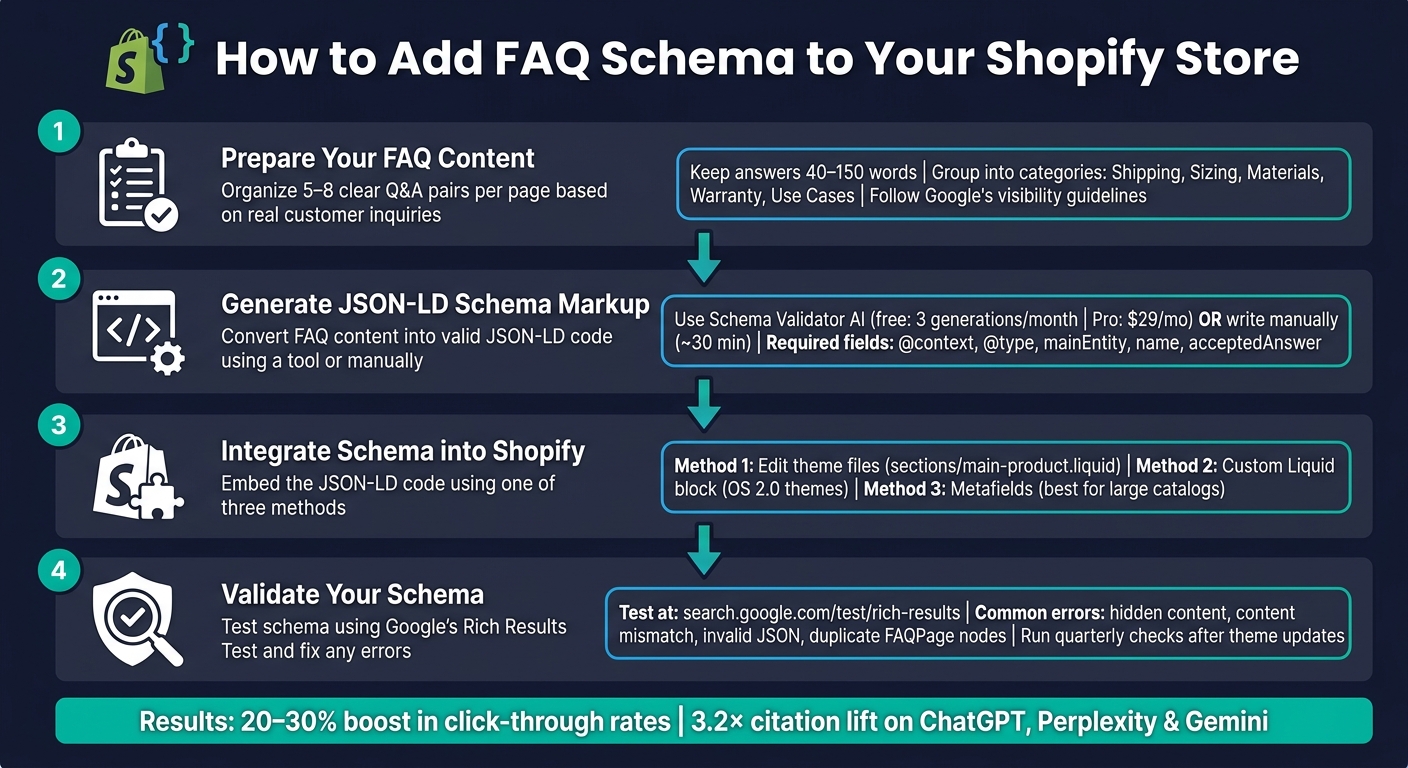 How to Add FAQ Schema to Your Shopify Store: 4-Step Process