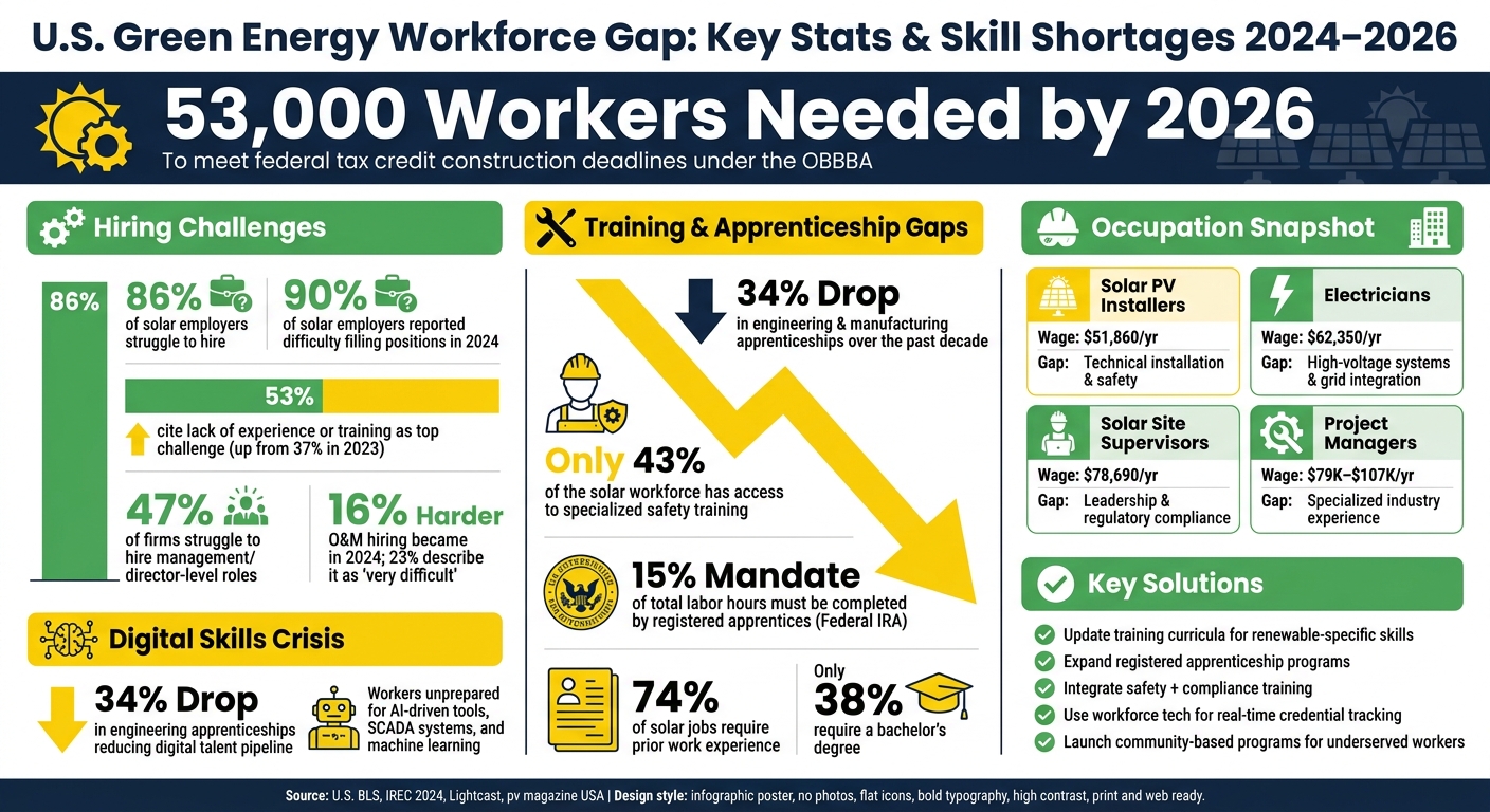 U.S. Green Energy Workforce Gap: Key Stats & Skill Shortages 2024–2026