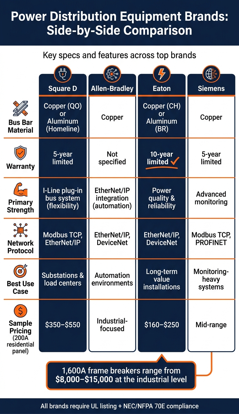 Power Distribution Equipment Brands Compared: Square D vs Allen-Bradley vs Eaton vs Siemens