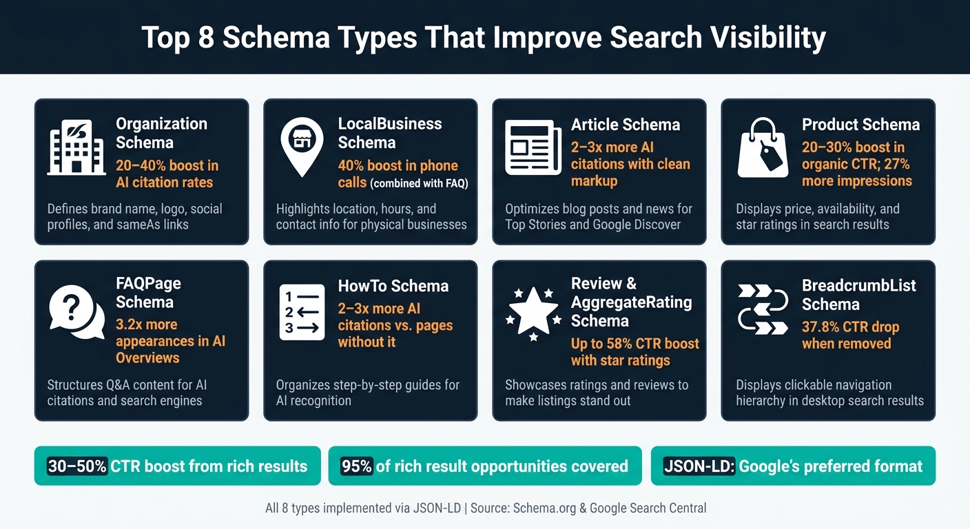 Top 8 Schema Types for Search Visibility: Benefits & Use Cases