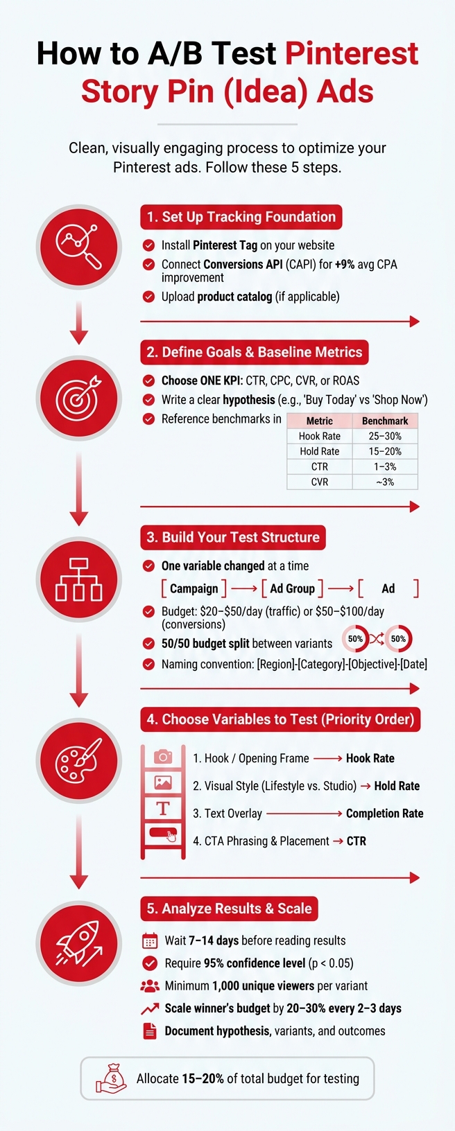 A/B Testing for Pinterest Story Pin Ads: Step-by-Step Process