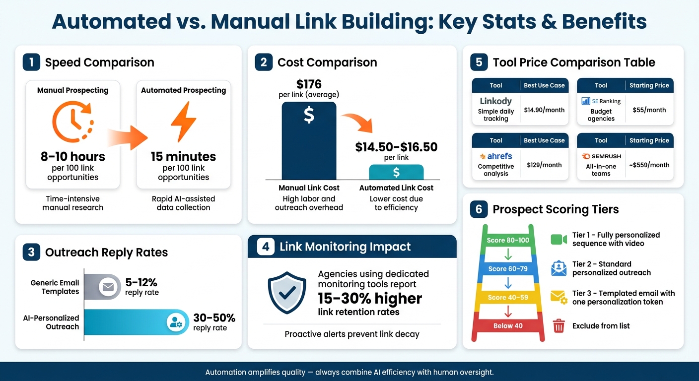 Automated vs. Manual Link Building: Cost, Speed & Results