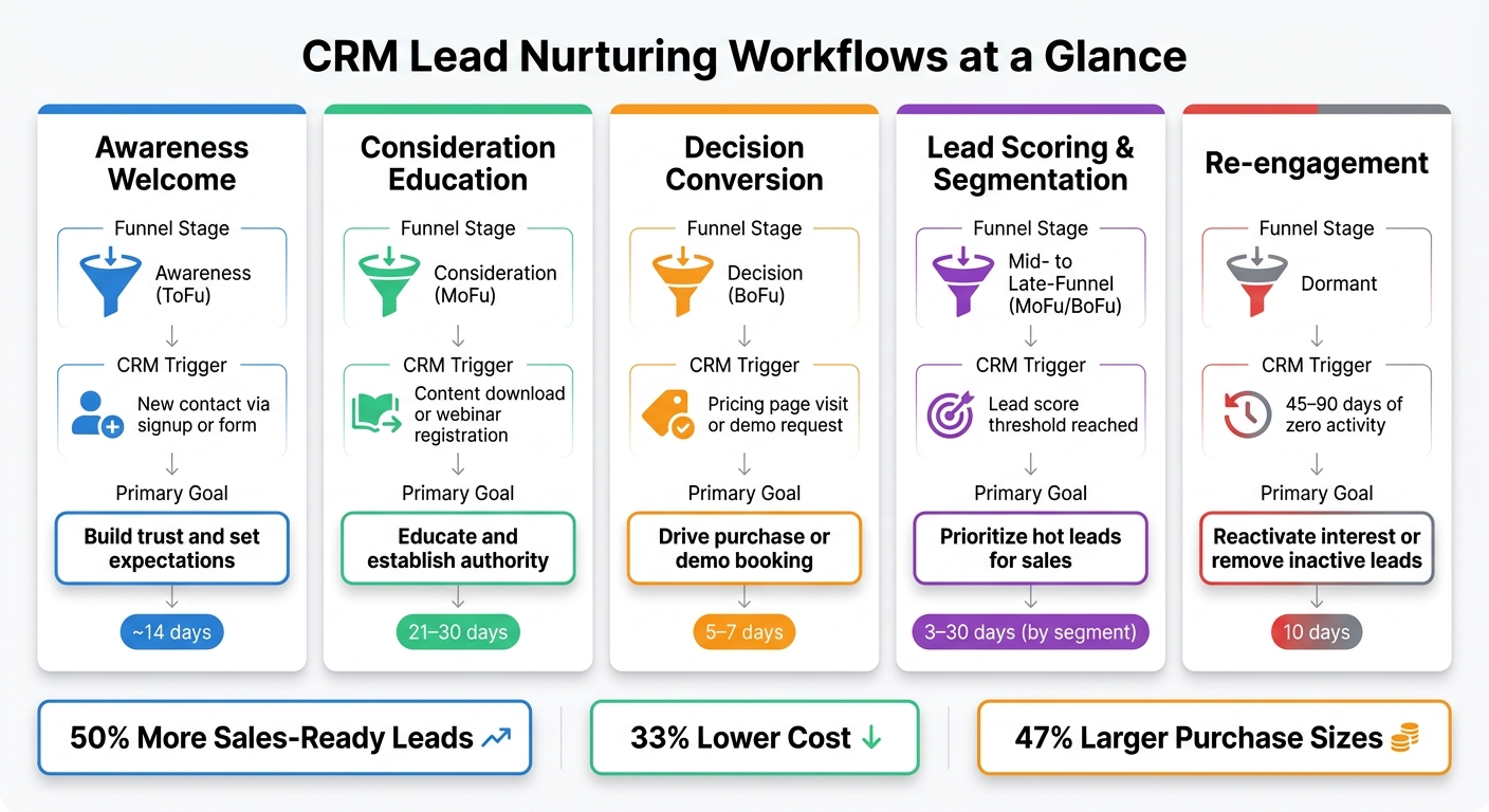 CRM Lead Nurturing Workflows: 5-Stage Comparison Guide