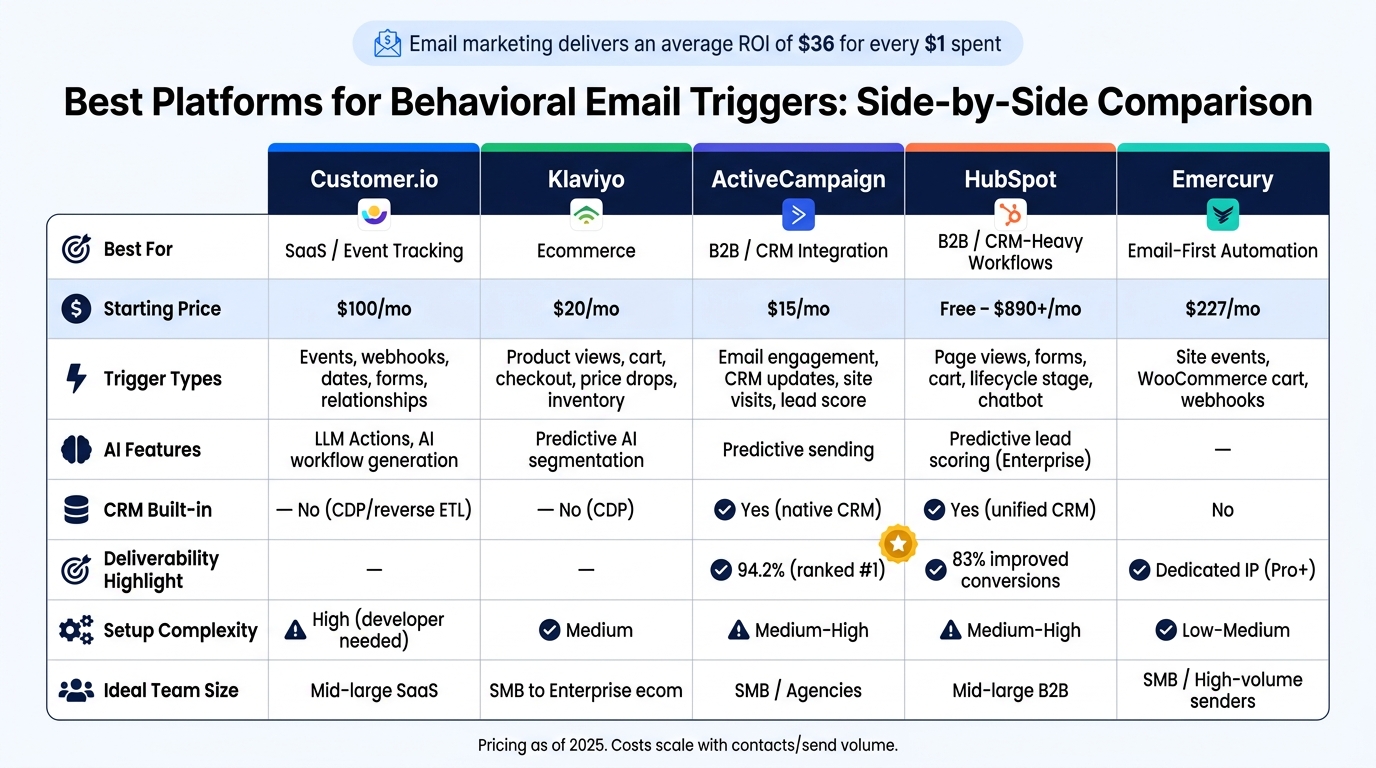 Best Behavioral Email Platforms: Side-by-Side Comparison 2025