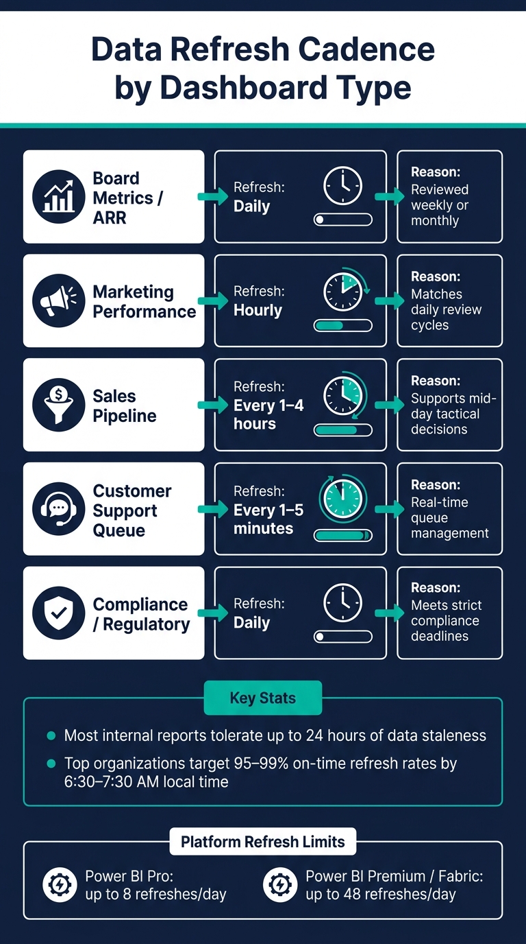 Data Refresh Cadence by Dashboard Type