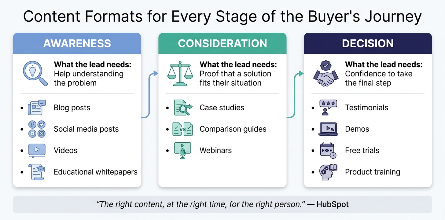 Content Formats for Every Stage of the Buyer's Journey