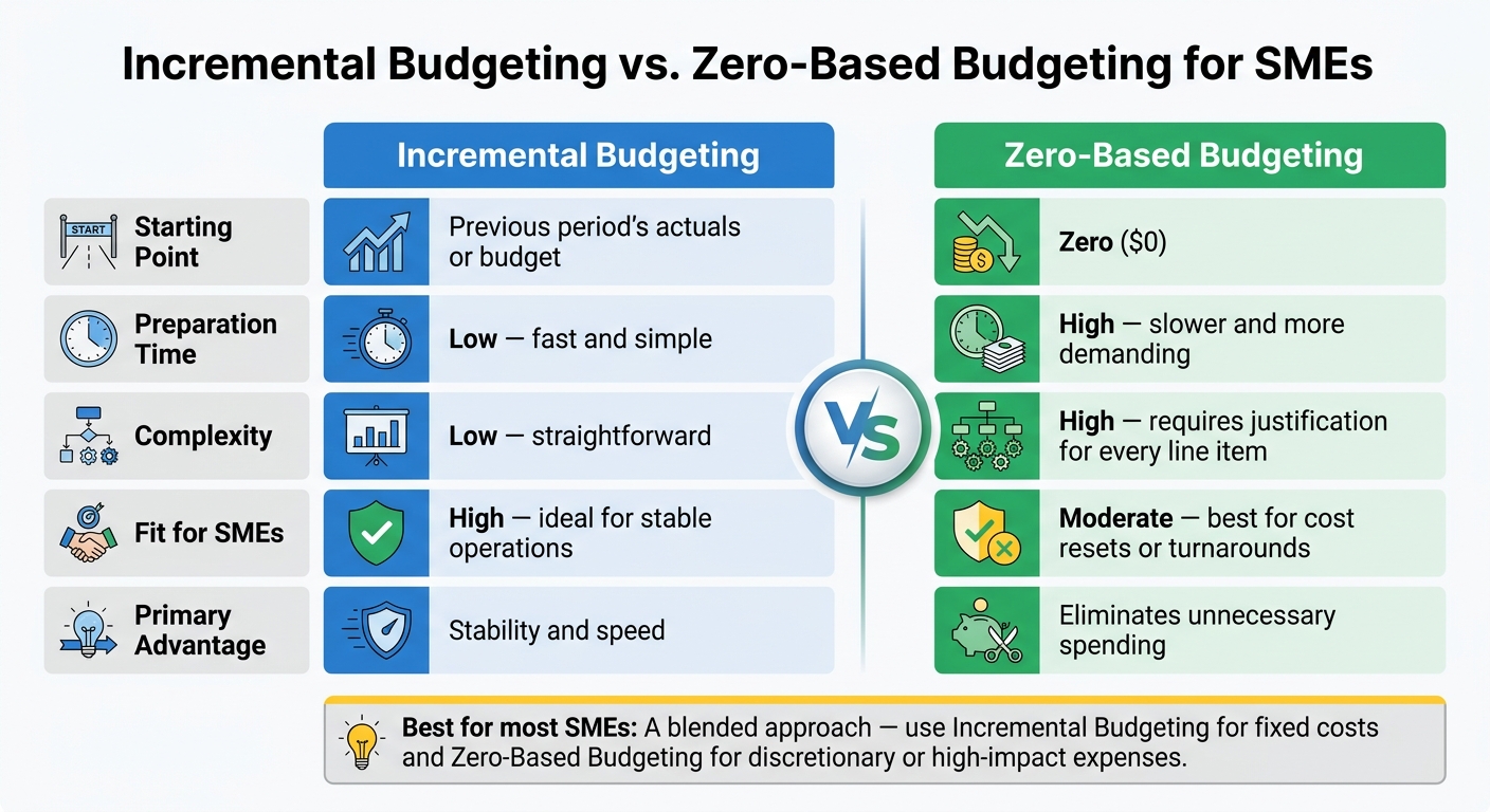 Incremental Budgeting vs. Zero-Based Budgeting for SMEs